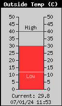 Temperatura Externa Atual